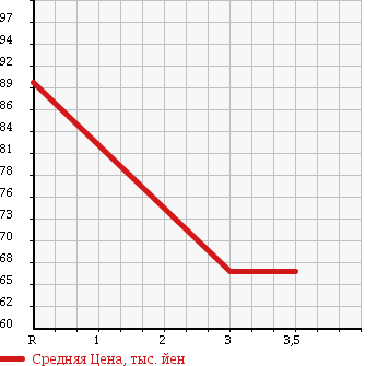 Аукционная статистика: График изменения цены FORD Форд  OTHER Другой  2005 5400 ... LINCOLN NAVIGATOR в зависимости от аукционных оценок